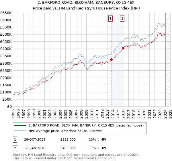 2, BARFORD ROAD, BLOXHAM, BANBURY, OX15 4EX: Price paid vs HM Land Registry's House Price Index