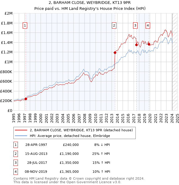 2, BARHAM CLOSE, WEYBRIDGE, KT13 9PR: Price paid vs HM Land Registry's House Price Index