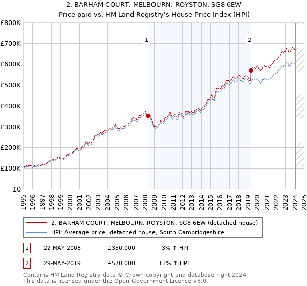 2, BARHAM COURT, MELBOURN, ROYSTON, SG8 6EW: Price paid vs HM Land Registry's House Price Index