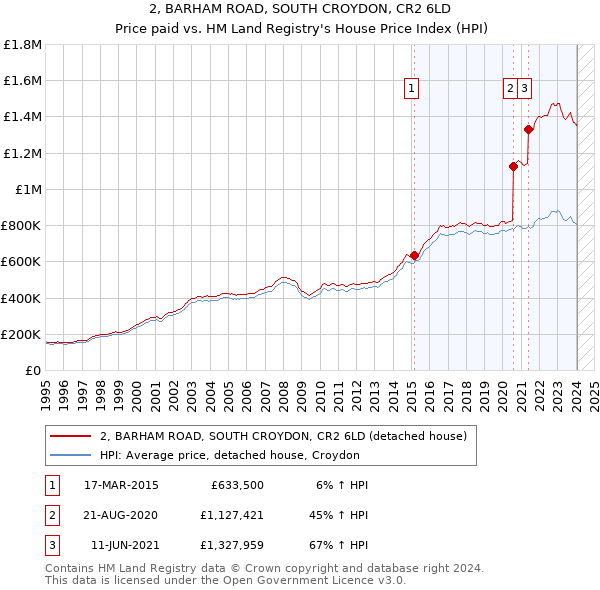 2, BARHAM ROAD, SOUTH CROYDON, CR2 6LD: Price paid vs HM Land Registry's House Price Index