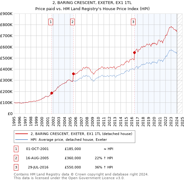 2, BARING CRESCENT, EXETER, EX1 1TL: Price paid vs HM Land Registry's House Price Index