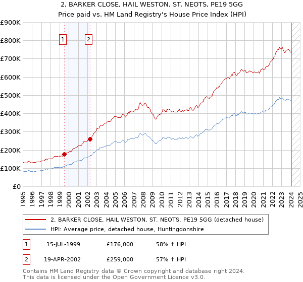 2, BARKER CLOSE, HAIL WESTON, ST. NEOTS, PE19 5GG: Price paid vs HM Land Registry's House Price Index