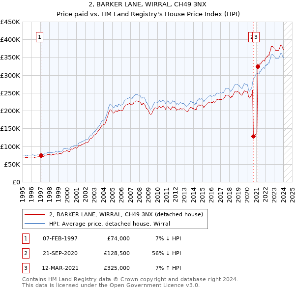2, BARKER LANE, WIRRAL, CH49 3NX: Price paid vs HM Land Registry's House Price Index