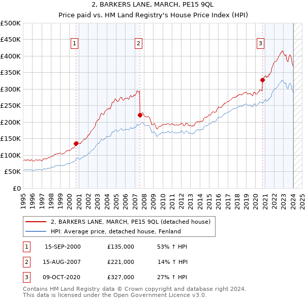 2, BARKERS LANE, MARCH, PE15 9QL: Price paid vs HM Land Registry's House Price Index