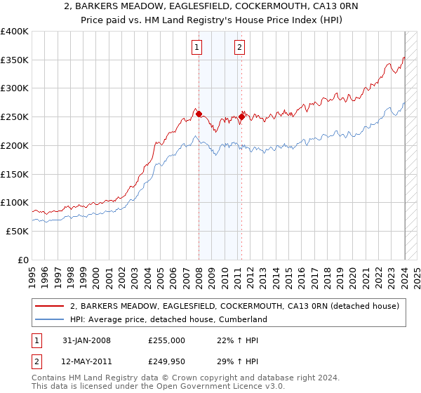 2, BARKERS MEADOW, EAGLESFIELD, COCKERMOUTH, CA13 0RN: Price paid vs HM Land Registry's House Price Index
