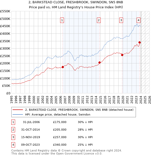 2, BARKSTEAD CLOSE, FRESHBROOK, SWINDON, SN5 8NB: Price paid vs HM Land Registry's House Price Index