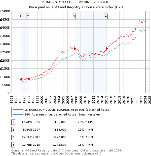 2, BARKSTON CLOSE, BOURNE, PE10 9UB: Price paid vs HM Land Registry's House Price Index
