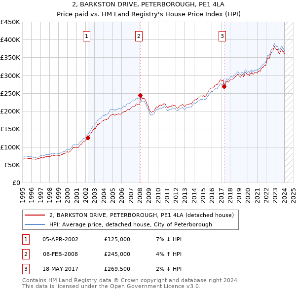 2, BARKSTON DRIVE, PETERBOROUGH, PE1 4LA: Price paid vs HM Land Registry's House Price Index