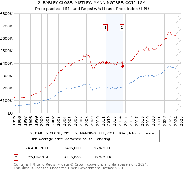 2, BARLEY CLOSE, MISTLEY, MANNINGTREE, CO11 1GA: Price paid vs HM Land Registry's House Price Index
