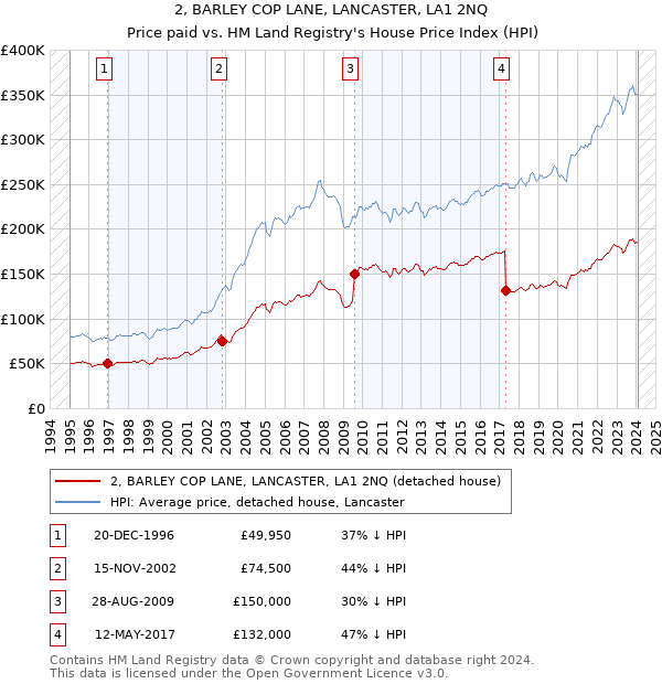 2, BARLEY COP LANE, LANCASTER, LA1 2NQ: Price paid vs HM Land Registry's House Price Index