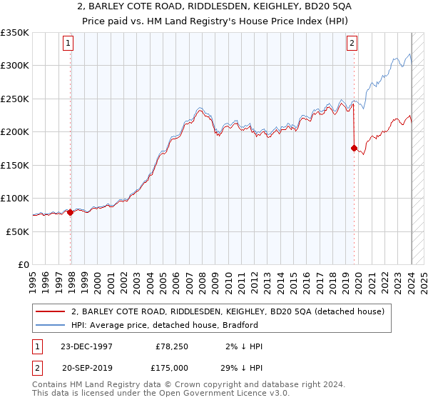 2, BARLEY COTE ROAD, RIDDLESDEN, KEIGHLEY, BD20 5QA: Price paid vs HM Land Registry's House Price Index
