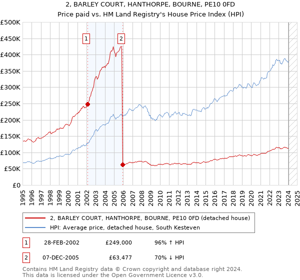 2, BARLEY COURT, HANTHORPE, BOURNE, PE10 0FD: Price paid vs HM Land Registry's House Price Index