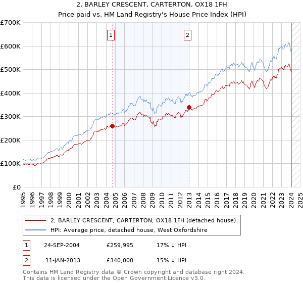 2, BARLEY CRESCENT, CARTERTON, OX18 1FH: Price paid vs HM Land Registry's House Price Index