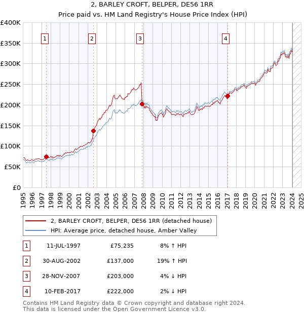 2, BARLEY CROFT, BELPER, DE56 1RR: Price paid vs HM Land Registry's House Price Index