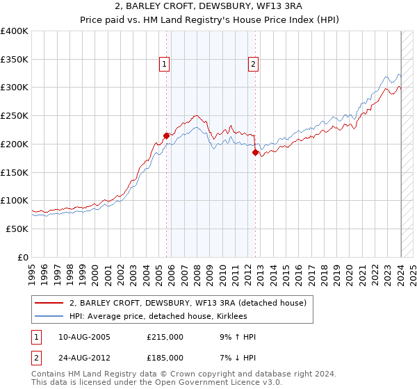2, BARLEY CROFT, DEWSBURY, WF13 3RA: Price paid vs HM Land Registry's House Price Index