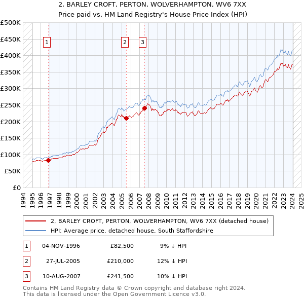 2, BARLEY CROFT, PERTON, WOLVERHAMPTON, WV6 7XX: Price paid vs HM Land Registry's House Price Index