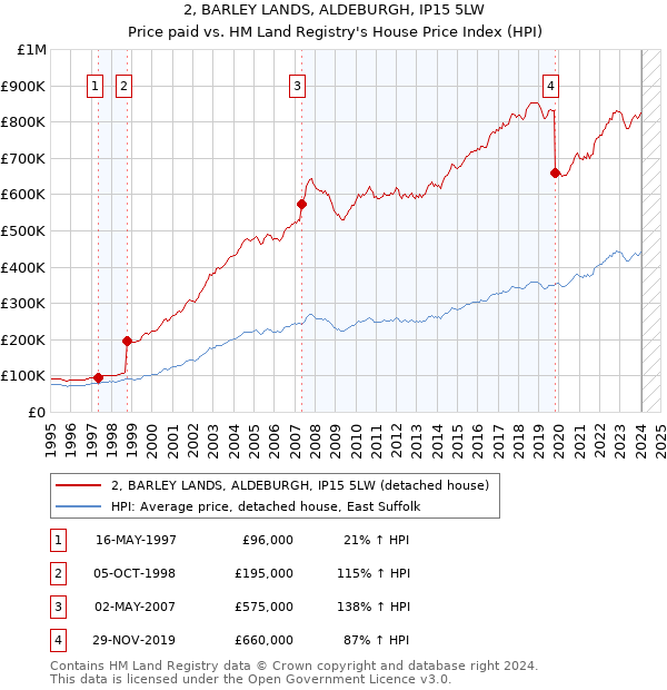 2, BARLEY LANDS, ALDEBURGH, IP15 5LW: Price paid vs HM Land Registry's House Price Index