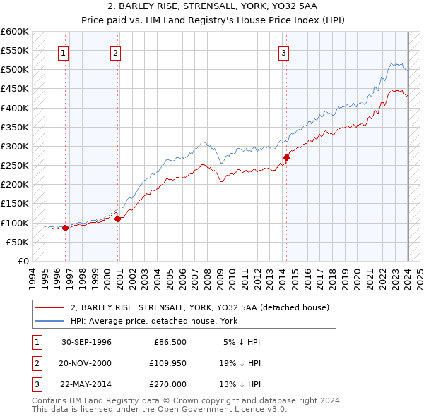 2, BARLEY RISE, STRENSALL, YORK, YO32 5AA: Price paid vs HM Land Registry's House Price Index