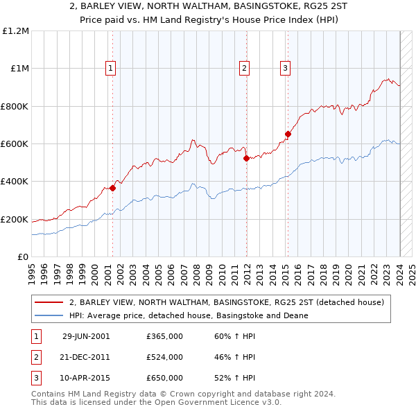 2, BARLEY VIEW, NORTH WALTHAM, BASINGSTOKE, RG25 2ST: Price paid vs HM Land Registry's House Price Index