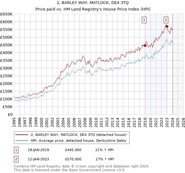 2, BARLEY WAY, MATLOCK, DE4 3TQ: Price paid vs HM Land Registry's House Price Index