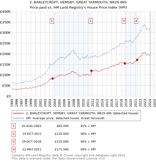 2, BARLEYCROFT, HEMSBY, GREAT YARMOUTH, NR29 4NS: Price paid vs HM Land Registry's House Price Index