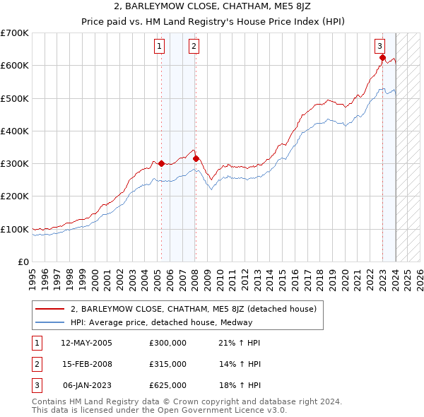 2, BARLEYMOW CLOSE, CHATHAM, ME5 8JZ: Price paid vs HM Land Registry's House Price Index