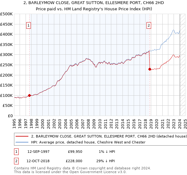 2, BARLEYMOW CLOSE, GREAT SUTTON, ELLESMERE PORT, CH66 2HD: Price paid vs HM Land Registry's House Price Index