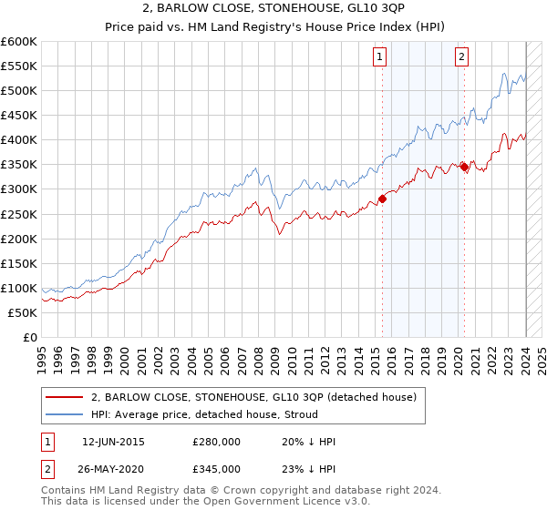 2, BARLOW CLOSE, STONEHOUSE, GL10 3QP: Price paid vs HM Land Registry's House Price Index