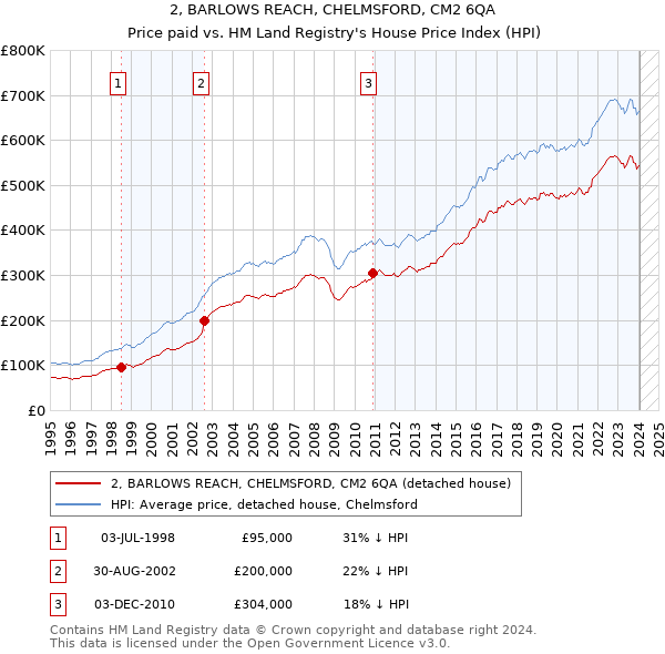 2, BARLOWS REACH, CHELMSFORD, CM2 6QA: Price paid vs HM Land Registry's House Price Index
