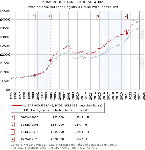 2, BARMHOUSE LANE, HYDE, SK14 3BZ: Price paid vs HM Land Registry's House Price Index