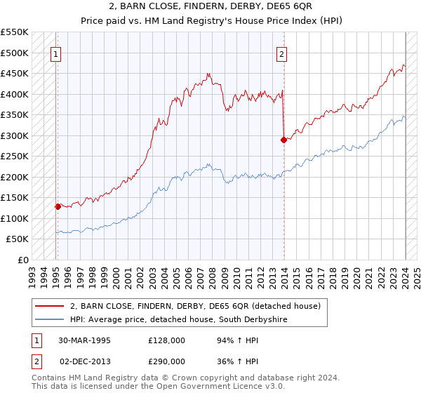 2, BARN CLOSE, FINDERN, DERBY, DE65 6QR: Price paid vs HM Land Registry's House Price Index