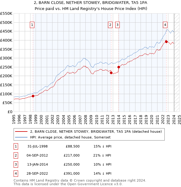 2, BARN CLOSE, NETHER STOWEY, BRIDGWATER, TA5 1PA: Price paid vs HM Land Registry's House Price Index