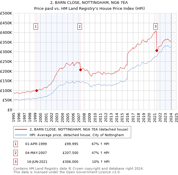 2, BARN CLOSE, NOTTINGHAM, NG6 7EA: Price paid vs HM Land Registry's House Price Index