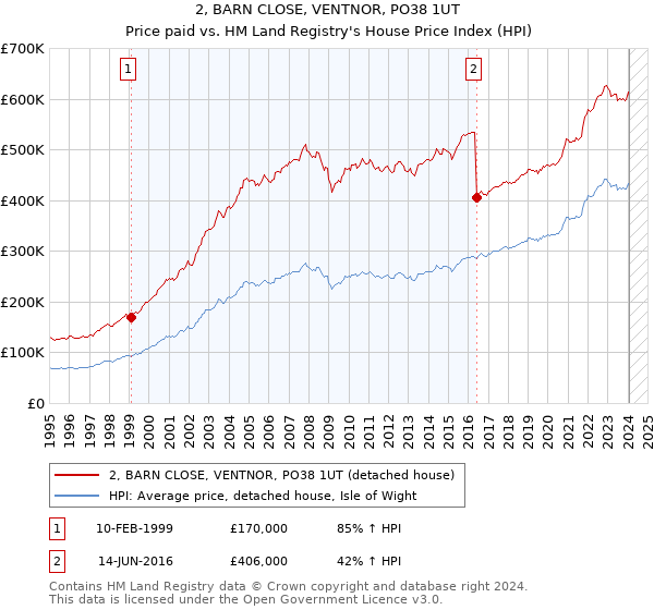 2, BARN CLOSE, VENTNOR, PO38 1UT: Price paid vs HM Land Registry's House Price Index