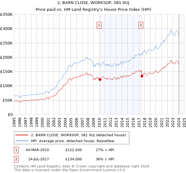 2, BARN CLOSE, WORKSOP, S81 0UJ: Price paid vs HM Land Registry's House Price Index