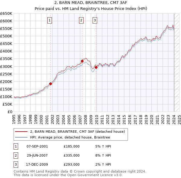 2, BARN MEAD, BRAINTREE, CM7 3AF: Price paid vs HM Land Registry's House Price Index