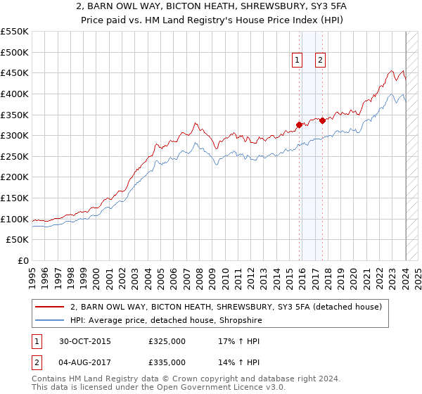 2, BARN OWL WAY, BICTON HEATH, SHREWSBURY, SY3 5FA: Price paid vs HM Land Registry's House Price Index