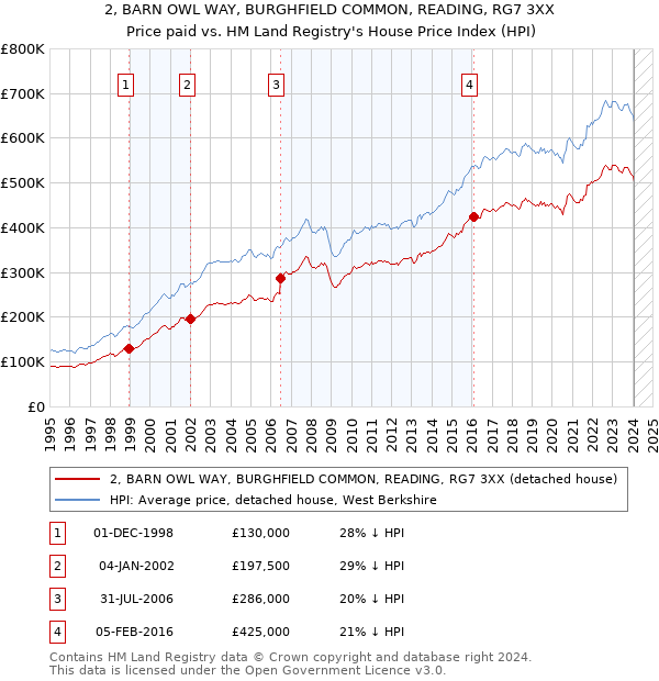 2, BARN OWL WAY, BURGHFIELD COMMON, READING, RG7 3XX: Price paid vs HM Land Registry's House Price Index