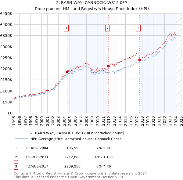 2, BARN WAY, CANNOCK, WS12 0FP: Price paid vs HM Land Registry's House Price Index