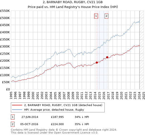 2, BARNABY ROAD, RUGBY, CV21 1GB: Price paid vs HM Land Registry's House Price Index