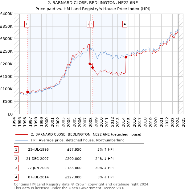 2, BARNARD CLOSE, BEDLINGTON, NE22 6NE: Price paid vs HM Land Registry's House Price Index