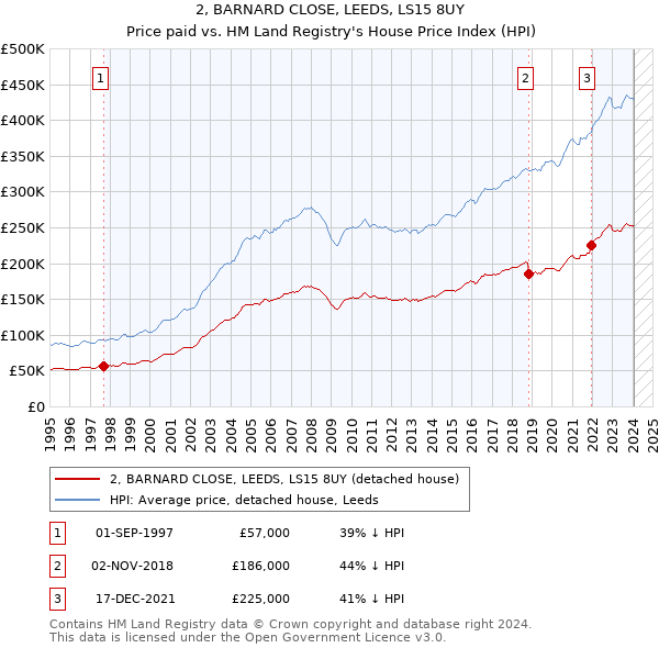 2, BARNARD CLOSE, LEEDS, LS15 8UY: Price paid vs HM Land Registry's House Price Index