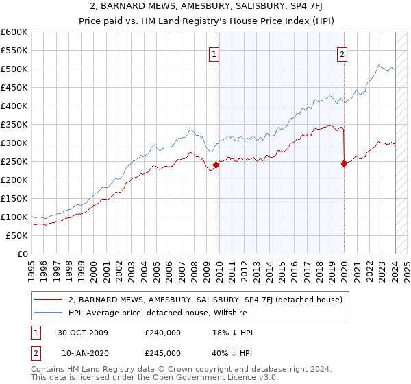2, BARNARD MEWS, AMESBURY, SALISBURY, SP4 7FJ: Price paid vs HM Land Registry's House Price Index