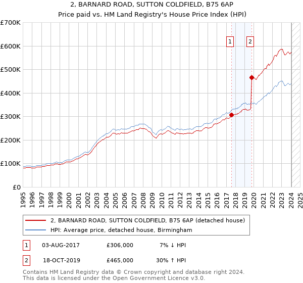 2, BARNARD ROAD, SUTTON COLDFIELD, B75 6AP: Price paid vs HM Land Registry's House Price Index