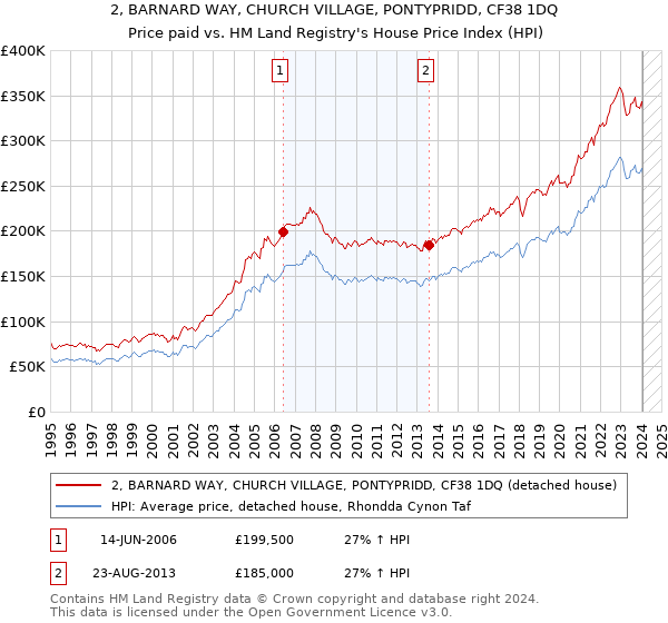 2, BARNARD WAY, CHURCH VILLAGE, PONTYPRIDD, CF38 1DQ: Price paid vs HM Land Registry's House Price Index