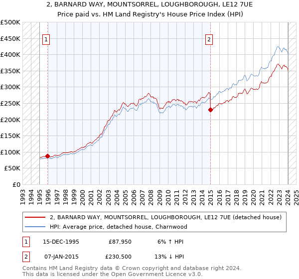 2, BARNARD WAY, MOUNTSORREL, LOUGHBOROUGH, LE12 7UE: Price paid vs HM Land Registry's House Price Index
