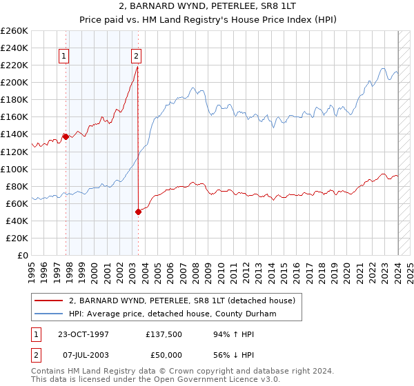 2, BARNARD WYND, PETERLEE, SR8 1LT: Price paid vs HM Land Registry's House Price Index