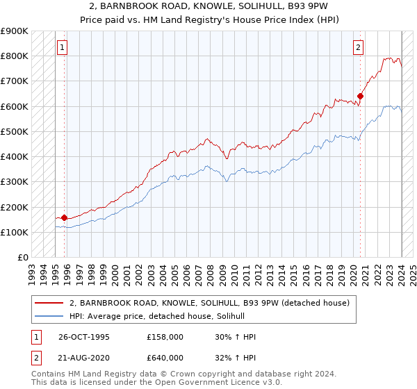 2, BARNBROOK ROAD, KNOWLE, SOLIHULL, B93 9PW: Price paid vs HM Land Registry's House Price Index