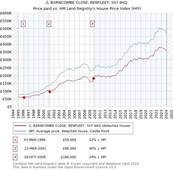 2, BARNCOMBE CLOSE, BENFLEET, SS7 4AQ: Price paid vs HM Land Registry's House Price Index
