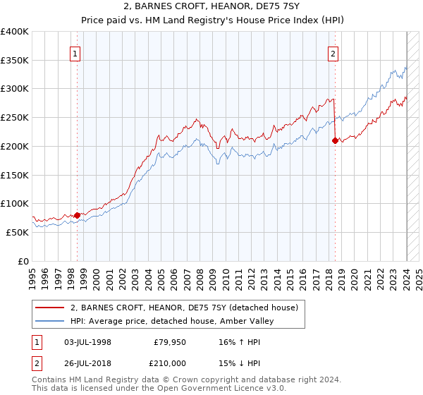 2, BARNES CROFT, HEANOR, DE75 7SY: Price paid vs HM Land Registry's House Price Index